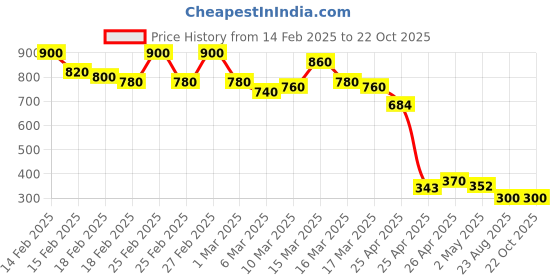 ajio.com kotty Women Bodycon Dress kotty Price History Graph from 14 Feb 2025 to 22 Oct 2025