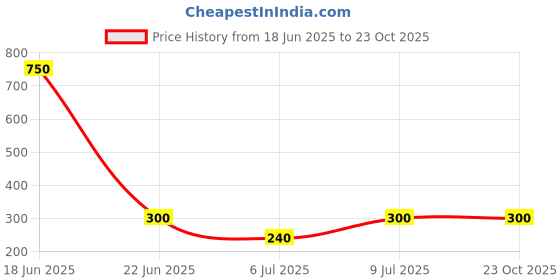 ajio.com kotty Women Bodycon Dress kotty Price History Graph from 18 Jun 2025 to 23 Oct 2025