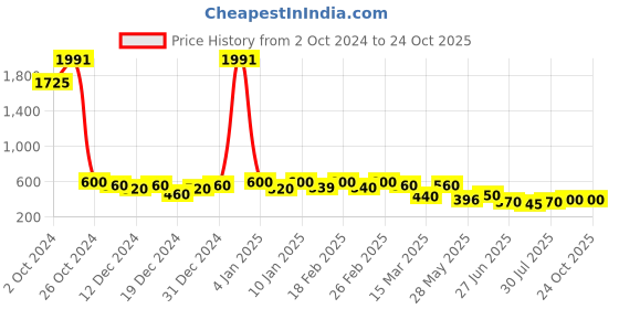 ajio.com kotty Women Checked Oversized Fit Shirt kotty Price History Graph from 2 Oct 2024 to 23 Oct 2025