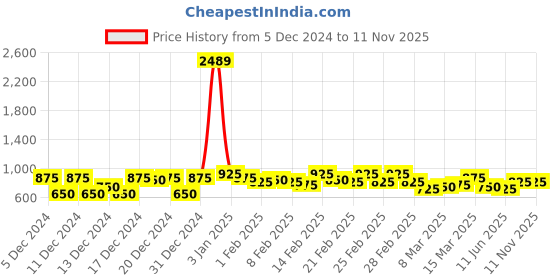 ajio.com kotty Women Checks Jeans kotty Price History Graph from 5 Dec 2024 to 11 Nov 2025
