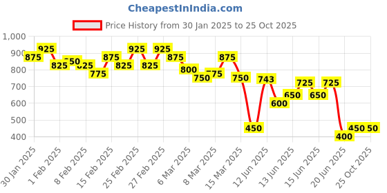 ajio.com kotty Women Checks Jeans kotty Price History Graph from 30 Jan 2025 to 24 Oct 2025