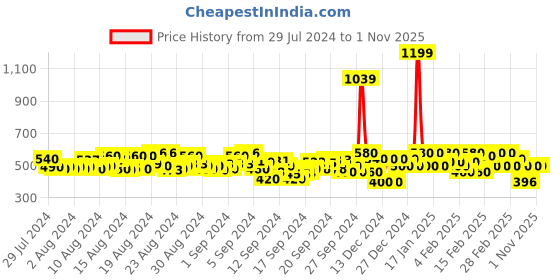ajio.com kotty Women Clean Distress Relaxed Jeans kotty Price History Graph from 29 Jul 2024 to 1 Nov 2025