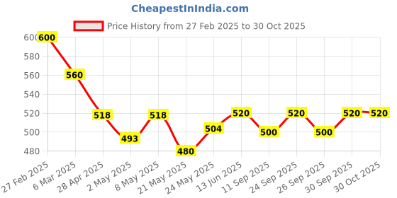 ajio.com kotty Women Colour-block Cardigan kotty Price History Graph from 27 Feb 2025 to 29 Oct 2025