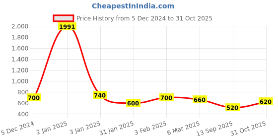 ajio.com kotty Women Colour-block Pullover kotty Price History Graph from 5 Dec 2024 to 31 Oct 2025