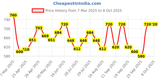 ajio.com kotty Women Colour-block Pullover kotty Price History Graph from 7 Mar 2025 to 7 Oct 2025