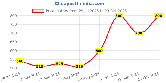 ajio.com kotty Women Colour-block Pullover kotty Price History Graph from 29 Jul 2025 to 23 Oct 2025