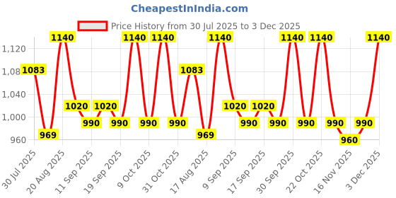 ajio.com kotty Women Cotton Blend Mandarin Coat kotty Price History Graph from 30 Jul 2025 to 3 Dec 2025