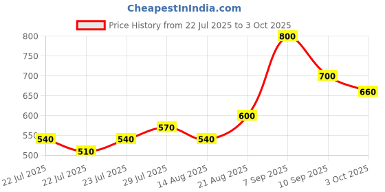 ajio.com kotty Women Cotton Blend Pullover kotty Price History Graph from 22 Jul 2025 to 3 Oct 2025