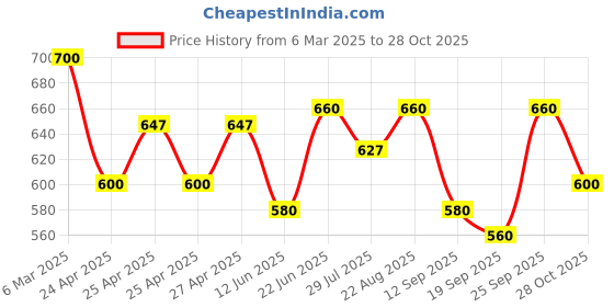 ajio.com kotty Women Cotton Jumpsuit kotty Price History Graph from 6 Mar 2025 to 28 Oct 2025
