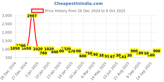 ajio.com kotty Women Crop Jacket kotty Price History Graph from 26 Dec 2024 to 9 Oct 2025