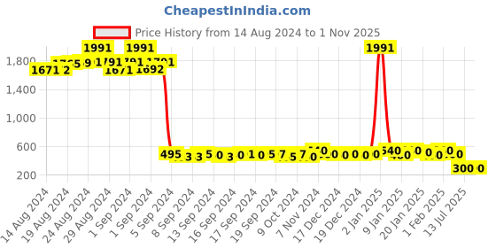 ajio.com kotty Women Flared Mini Skirt kotty Price History Graph from 14 Aug 2024 to 31 Oct 2025