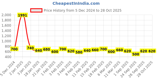 ajio.com kotty Women Full length Pullover kotty Price History Graph from 5 Dec 2024 to 28 Oct 2025