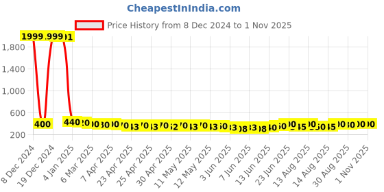 ajio.com kotty Women Full length Sweatshirt kotty Price History Graph from 8 Dec 2024 to 1 Nov 2025