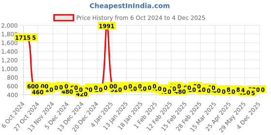 ajio.com kotty Women graphic jumpsuit kotty Price History Graph from 6 Oct 2024 to 4 Dec 2025