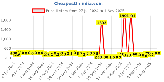 ajio.com kotty Women Graphic Print Regular Fit Sweatshirt kotty Price History Graph from 27 Jul 2024 to 31 Oct 2025