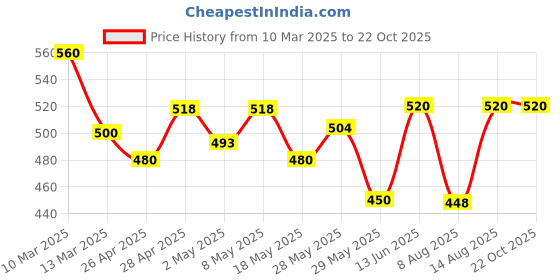 ajio.com kotty Women High Neck Light Winter Sweatshirts kotty Price History Graph from 10 Mar 2025 to 22 Oct 2025
