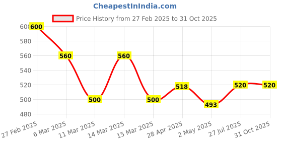 ajio.com kotty Women High Neck Pullover kotty Price History Graph from 27 Feb 2025 to 31 Oct 2025