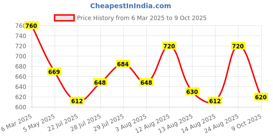 ajio.com kotty Women High Pullover kotty Price History Graph from 6 Mar 2025 to 9 Oct 2025