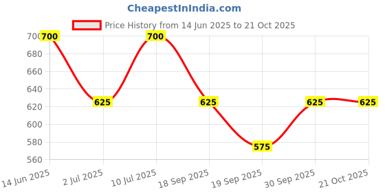 ajio.com kotty Women High Rise Bootcut Jeans kotty Price History Graph from 14 Jun 2025 to 21 Oct 2025