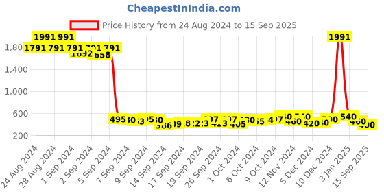 ajio.com kotty Women High-Rise Denim Shorts with Insert Pockets kotty Price History Graph from 24 Aug 2024 to 15 Sep 2025