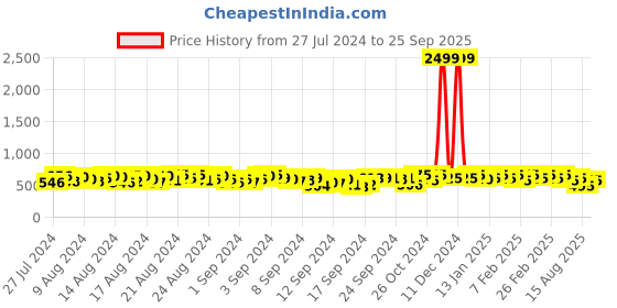 ajio.com kotty Women High-Rise Flared Jeans kotty Price History Graph from 27 Jul 2024 to 25 Sep 2025