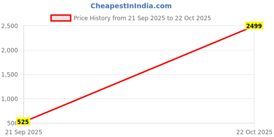 ajio.com kotty Women High-Rise Jeans with Insert Pockets kotty Price History Graph from 21 Sep 2025 to 22 Oct 2025