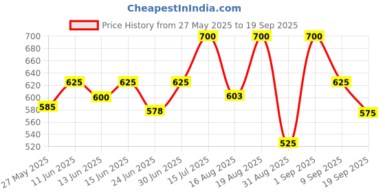 ajio.com kotty Women High Rise Relaxed Jeans  kotty Price History Graph from 27 May 2025 to 19 Sep 2025