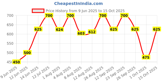 ajio.com kotty Women High Rise Relaxed Jeans   kotty Price History Graph from 9 Jun 2025 to 15 Oct 2025