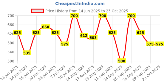 ajio.com kotty Women High Rise Relaxed Jeans kotty Price History Graph from 14 Jun 2025 to 23 Oct 2025
