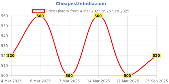 ajio.com kotty Women High Rise Slim Jeans kotty Price History Graph from 4 Mar 2025 to 25 Sep 2025