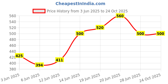 ajio.com kotty Women High Rise Slim Jeans kotty Price History Graph from 3 Jun 2025 to 23 Oct 2025