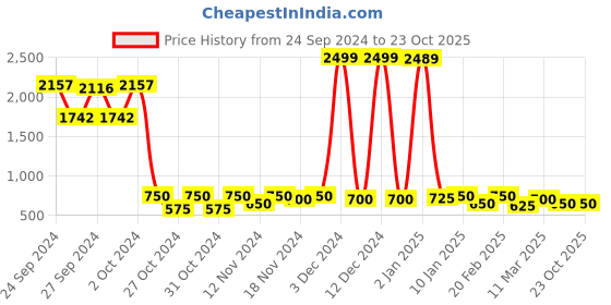 ajio.com kotty Women High-Rise Straight Jeans kotty Price History Graph from 24 Sep 2024 to 23 Oct 2025