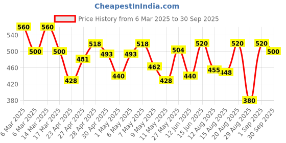 ajio.com kotty Women High Rise Straight Jeans kotty Price History Graph from 6 Mar 2025 to 30 Sep 2025