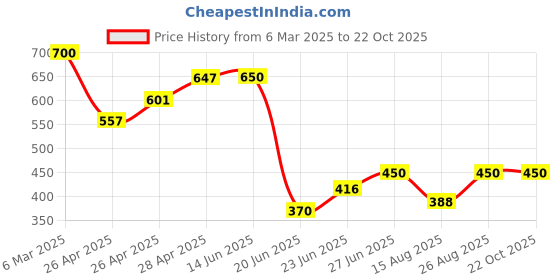 ajio.com kotty Women High Rise Straight Jeans kotty Price History Graph from 6 Mar 2025 to 22 Oct 2025