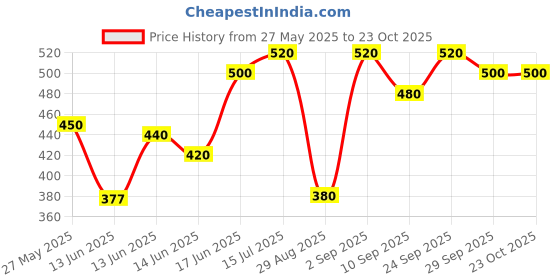 ajio.com kotty Women High-Rise Straight Jeans kotty Price History Graph from 27 May 2025 to 29 Sep 2025