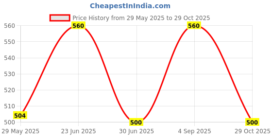 ajio.com kotty Women High Rise Straight Jeans  kotty Price History Graph from 29 May 2025 to 29 Oct 2025