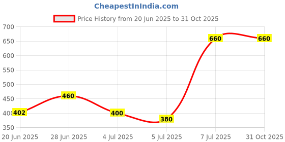 ajio.com kotty Women High Rise Straight Jeans  kotty Price History Graph from 20 Jun 2025 to 31 Oct 2025