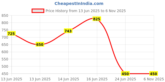 ajio.com kotty Women High Rise Straight Jeans kotty Price History Graph from 13 Jun 2025 to 4 Nov 2025