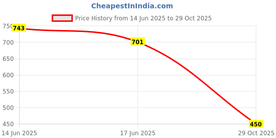 ajio.com kotty Women High Rise Straight Jeans kotty Price History Graph from 14 Jun 2025 to 29 Oct 2025