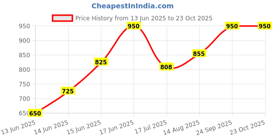 ajio.com kotty Women High Rise Straight Jeans kotty Price History Graph from 13 Jun 2025 to 23 Oct 2025
