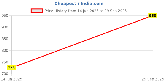 ajio.com kotty Women High Rise Straight Jeans kotty Price History Graph from 14 Jun 2025 to 29 Sep 2025