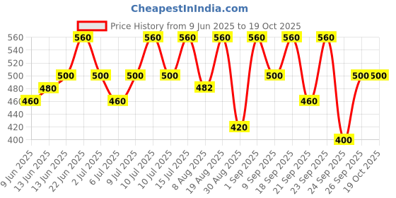 ajio.com kotty  Women High Rise Wide Jeans kotty Price History Graph from 9 Jun 2025 to 19 Oct 2025