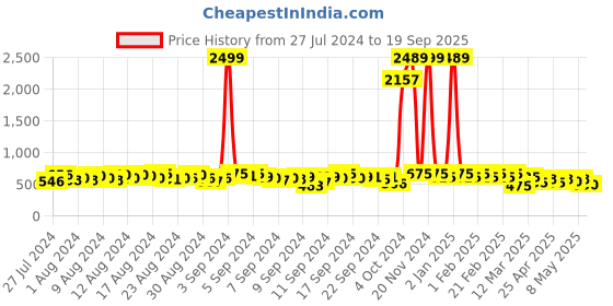 ajio.com kotty Women Lightly Washed High-Rise Straight Jeans kotty Price History Graph from 27 Jul 2024 to 19 Sep 2025