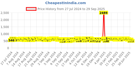 ajio.com kotty Women Lightly Washed High-Rise Straight Jeans kotty Price History Graph from 27 Jul 2024 to 29 Sep 2025