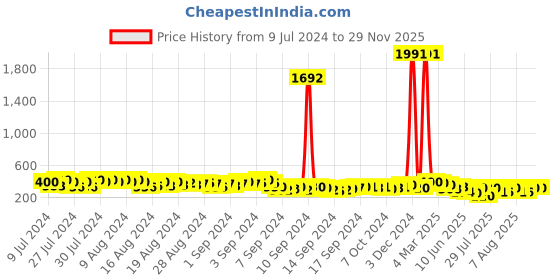 ajio.com kotty Women Loose Fit Front-Open Blazer kotty Price History Graph from 9 Jul 2024 to 29 Nov 2025