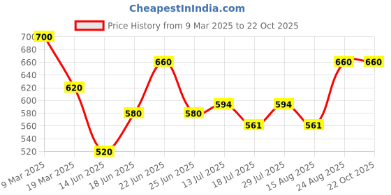 ajio.com kotty Women Midi Dress kotty Price History Graph from 9 Mar 2025 to 22 Oct 2025