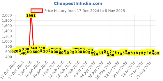 ajio.com kotty Women Oversized Fit Sweatshirt kotty Price History Graph from 17 Dec 2024 to 7 Nov 2025