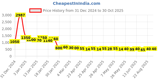 ajio.com kotty Women Oversized Jacket kotty Price History Graph from 31 Dec 2024 to 29 Oct 2025