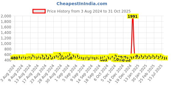 ajio.com kotty Women Pencil Skirt with Side Slit kotty Price History Graph from 3 Aug 2024 to 31 Oct 2025