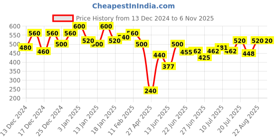ajio.com kotty Women Printed A-Line Dress kotty Price History Graph from 13 Dec 2024 to 6 Nov 2025